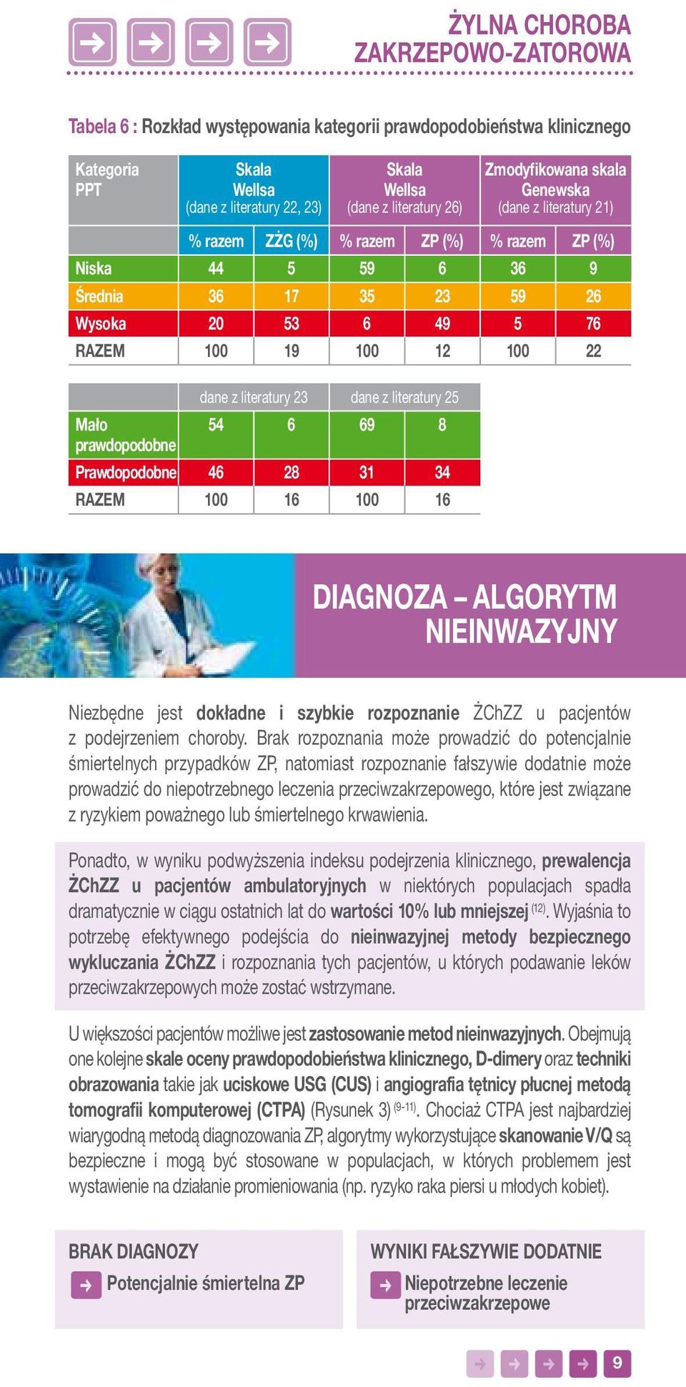 literatury 23 dane z literatury 25 Mało 54 6 69 8 prawdopodobne Prawdopodobne 46 28 31 34 RAZEM 100 16 100 16 DIAGNOZA ALGORYTM NIEINWAZYJNY Niezbędne jest dokładne i szybkie rozpoznanie ŻChZZ u