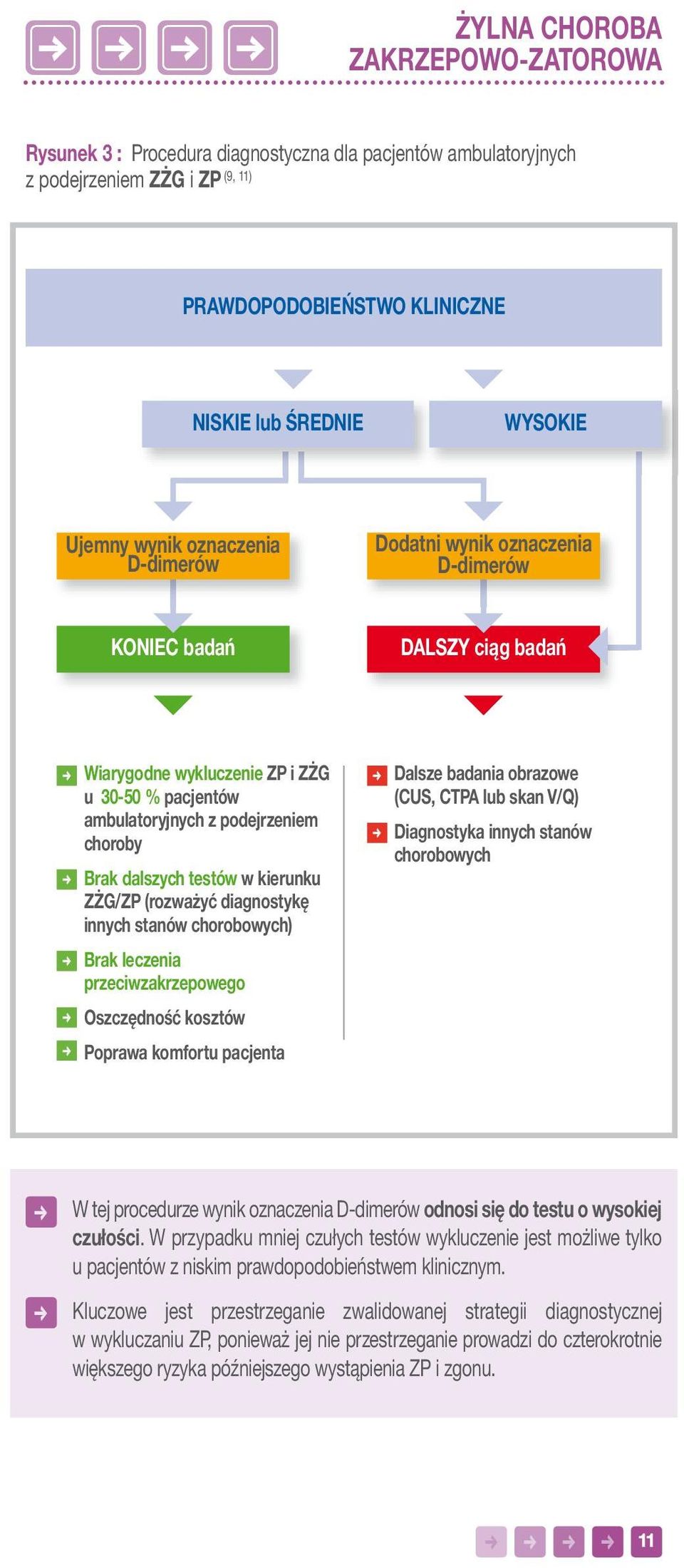 testów w kierunku ZŻG/ZP (rozważyć diagnostykę innych stanów chorobowych) Brak leczenia przeciwzakrzepowego Oszczędność kosztów Poprawa komfortu pacjenta Dalsze badania obrazowe (CUS, CTPA lub skan