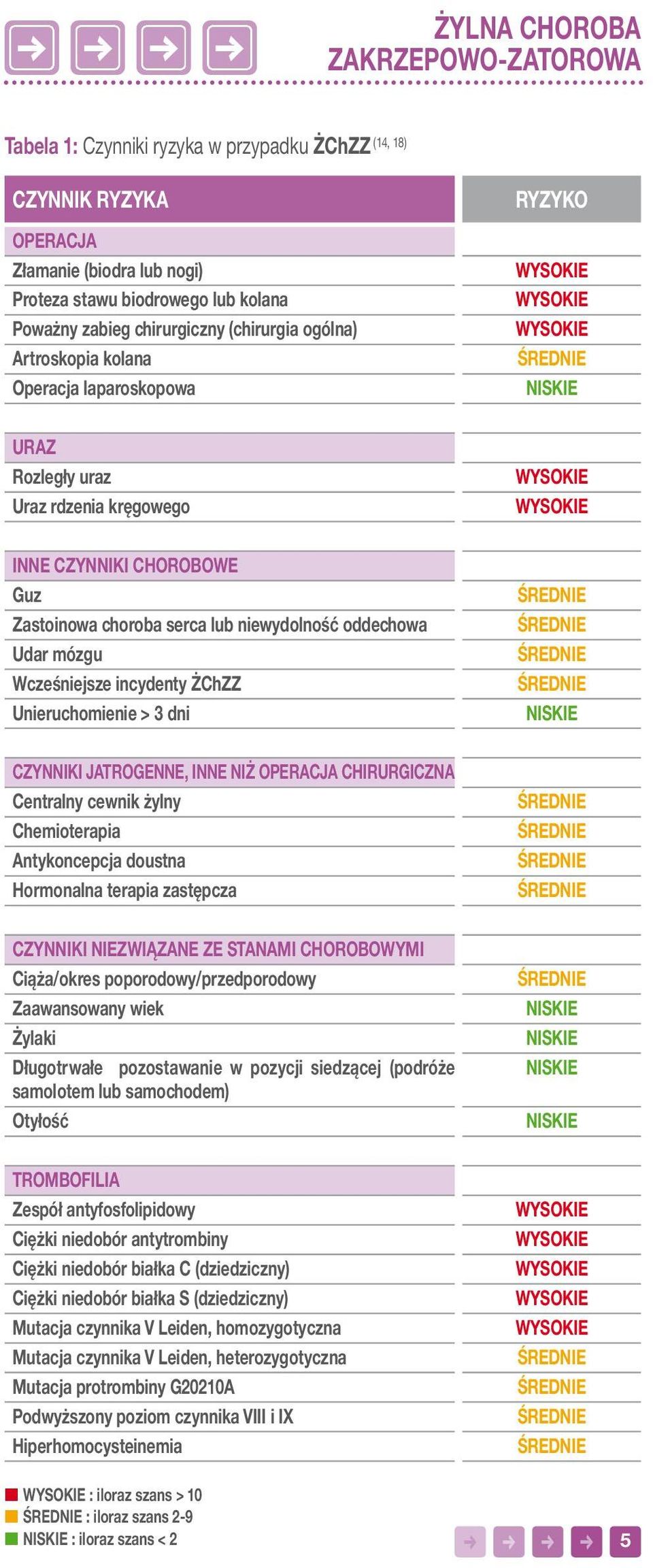 CHOROBOWE Guz Zastoinowa choroba serca lub niewydolność oddechowa Udar mózgu Wcześniejsze incydenty ŻChZZ Unieruchomienie > 3 dni ŚREDNIE ŚREDNIE ŚREDNIE ŚREDNIE NISKIE CZYNNIKI JATROGENNE, INNE NIŻ