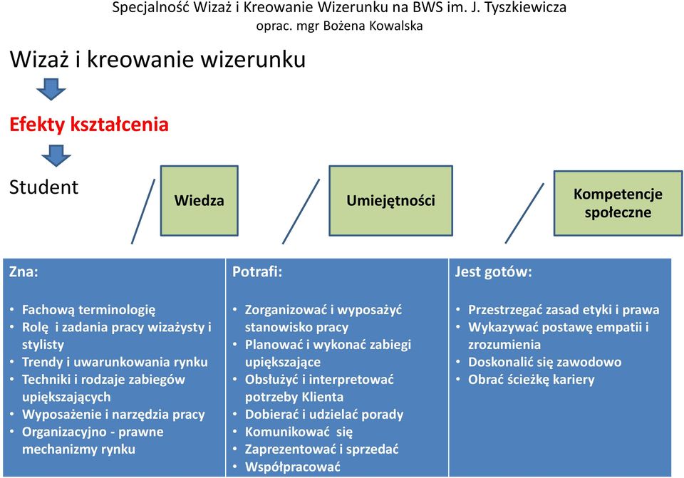 wizażysty i stylisty Trendy i uwarunkowania rynku Techniki i rodzaje zabiegów upiększających Wyposażenie i narzędzia pracy Organizacyjno - prawne mechanizmy rynku