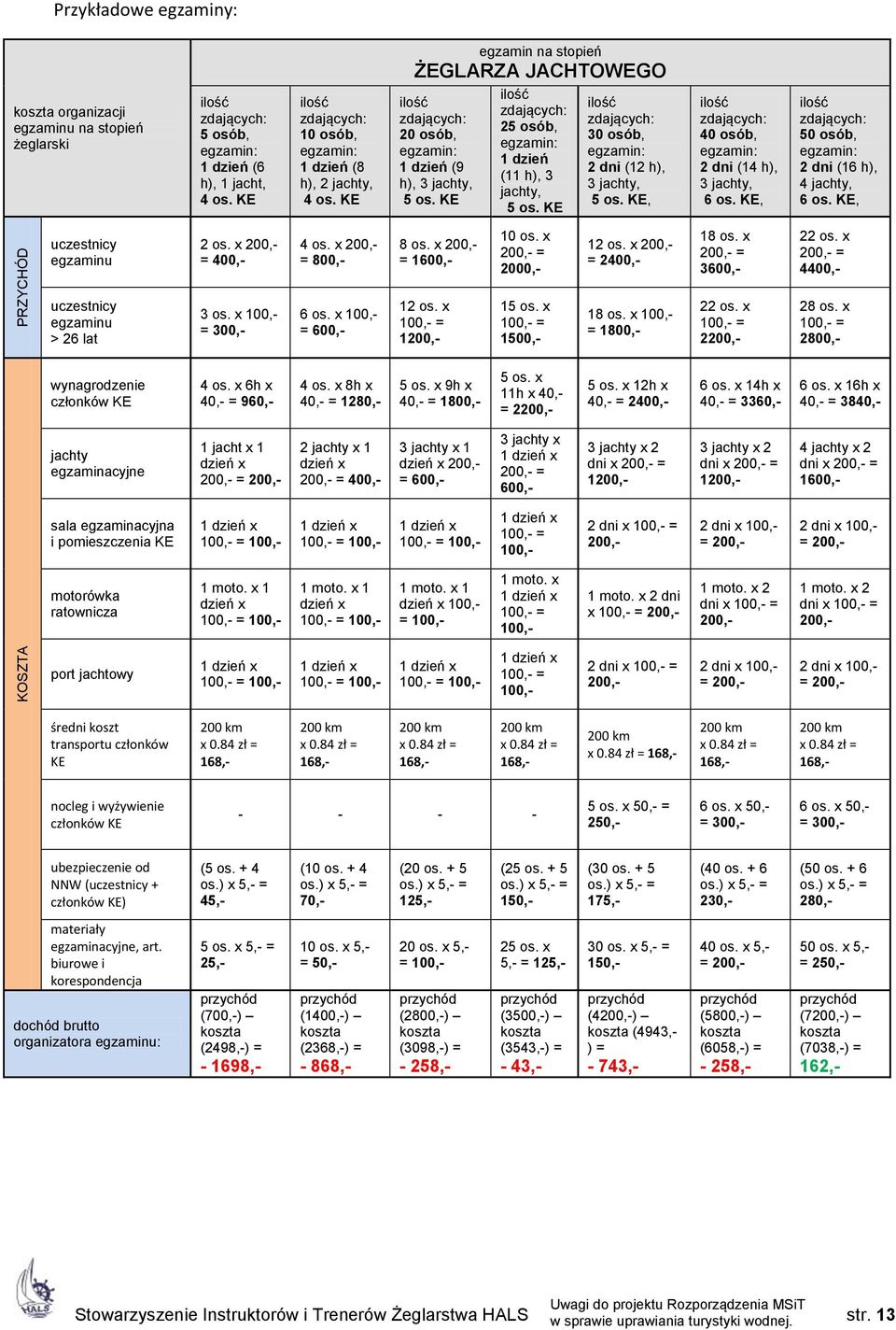 KE ilość zdających: 25 osób, 1 dzień (11 h), 3 jachty, 5 os. KE ilość zdających: 30 osób, 2 dni (12 h), 3 jachty, 5 os. KE, ilość zdających: 40 osób, 2 dni (14 h), 3 jachty, 6 os.