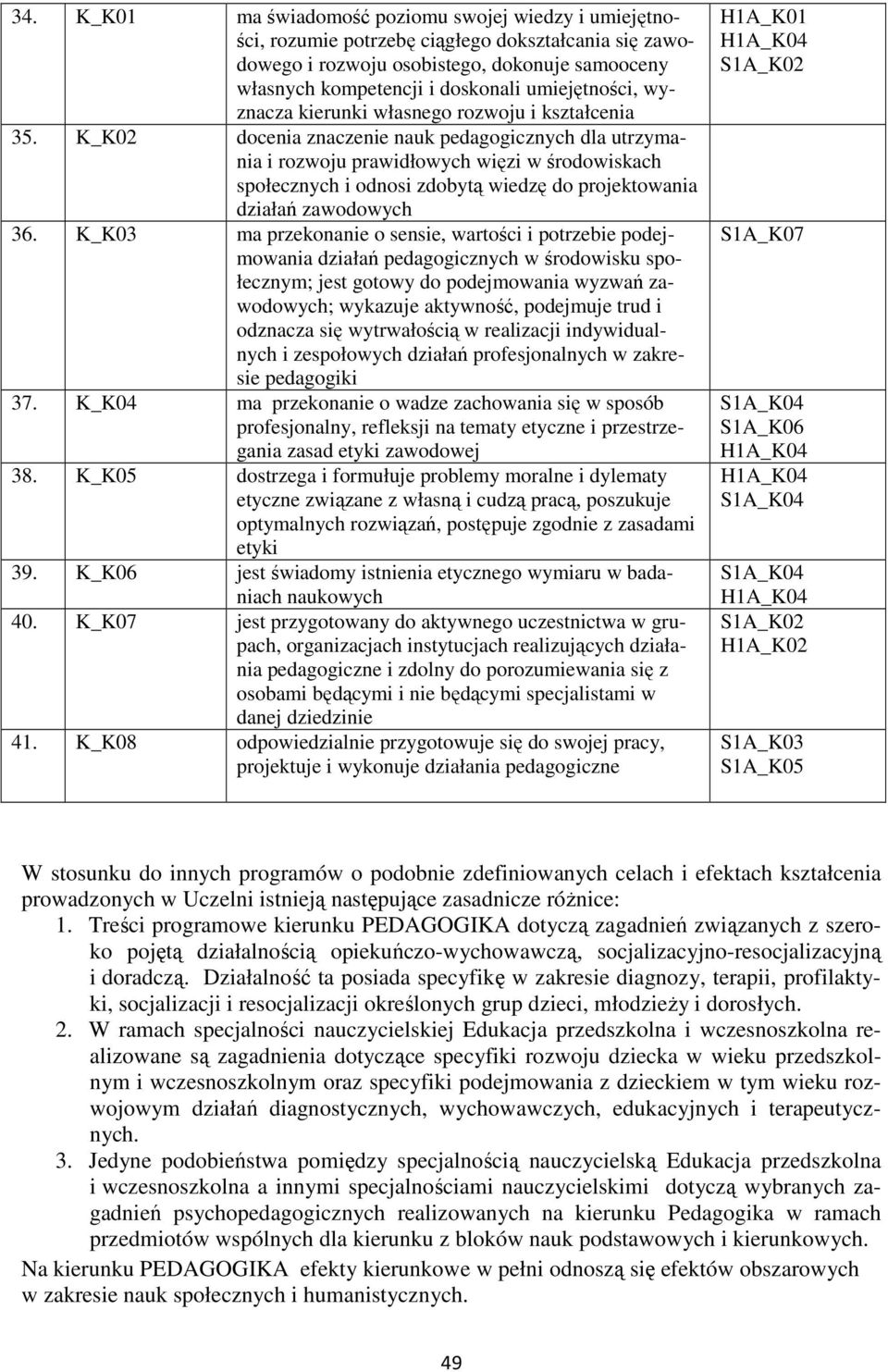 K_K02 docenia znaczenie nauk pedagogicznych dla utrzymania i rozwoju prawidłowych więzi w środowiskach społecznych i odnosi zdobytą wiedzę do projektowania działań zawodowych 36.