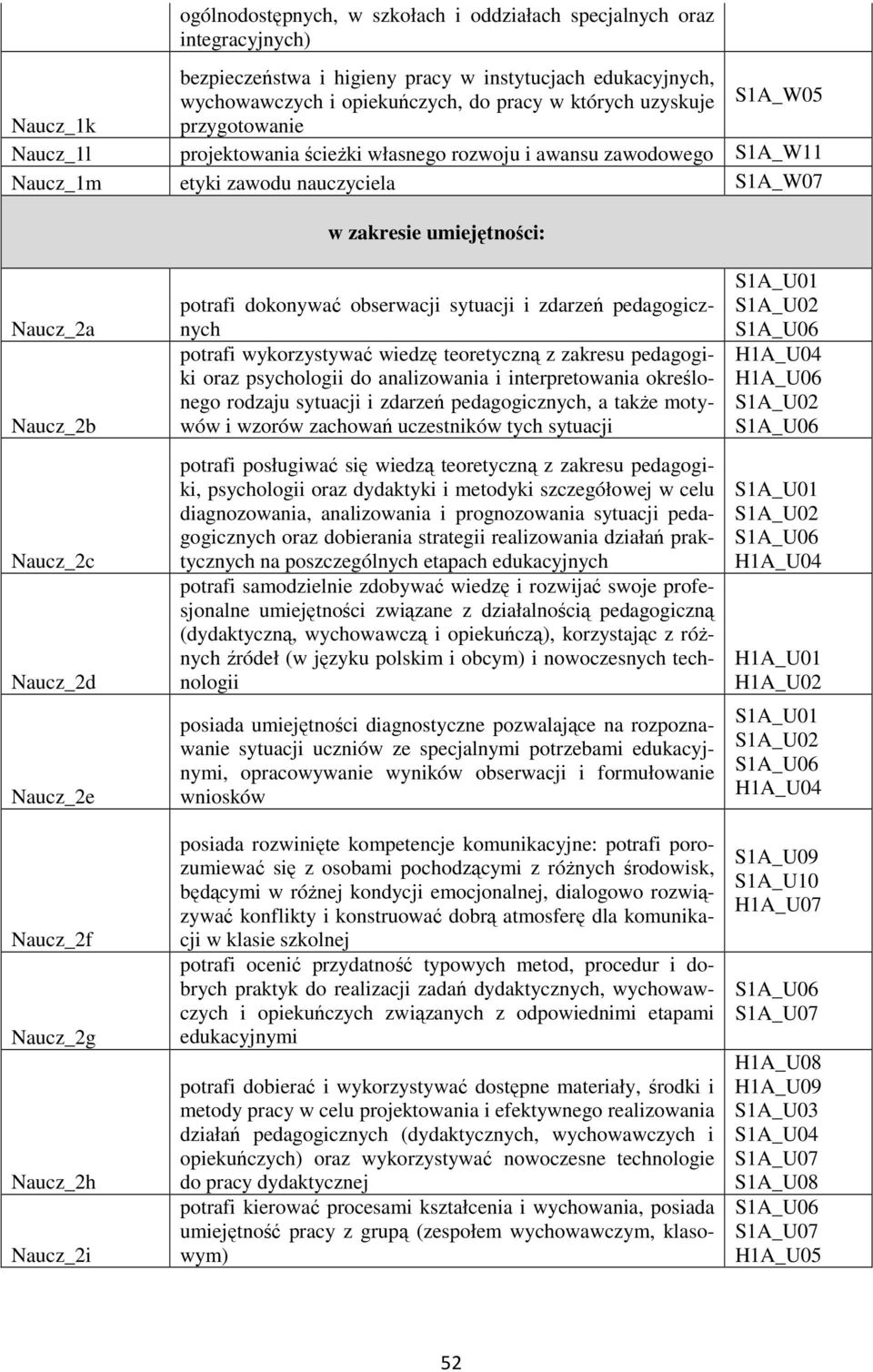 Naucz_2d Naucz_2e Naucz_2f Naucz_2g Naucz_2h Naucz_2i potrafi dokonywać obserwacji sytuacji i zdarzeń pedagogicznych potrafi wykorzystywać wiedzę teoretyczną z zakresu pedagogiki oraz psychologii do