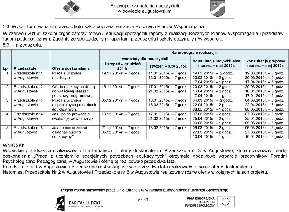 Zgodnie ze sporządzonymi raportami przedszkola i szkoły otrzymały n/w wsparcie: 5.3.1. przedszkola: Lp. Przedszkole Oferta doskonalenia 1. Przedszkole nr 1 Praca z uczniem w Augustowie młodszym. 2.