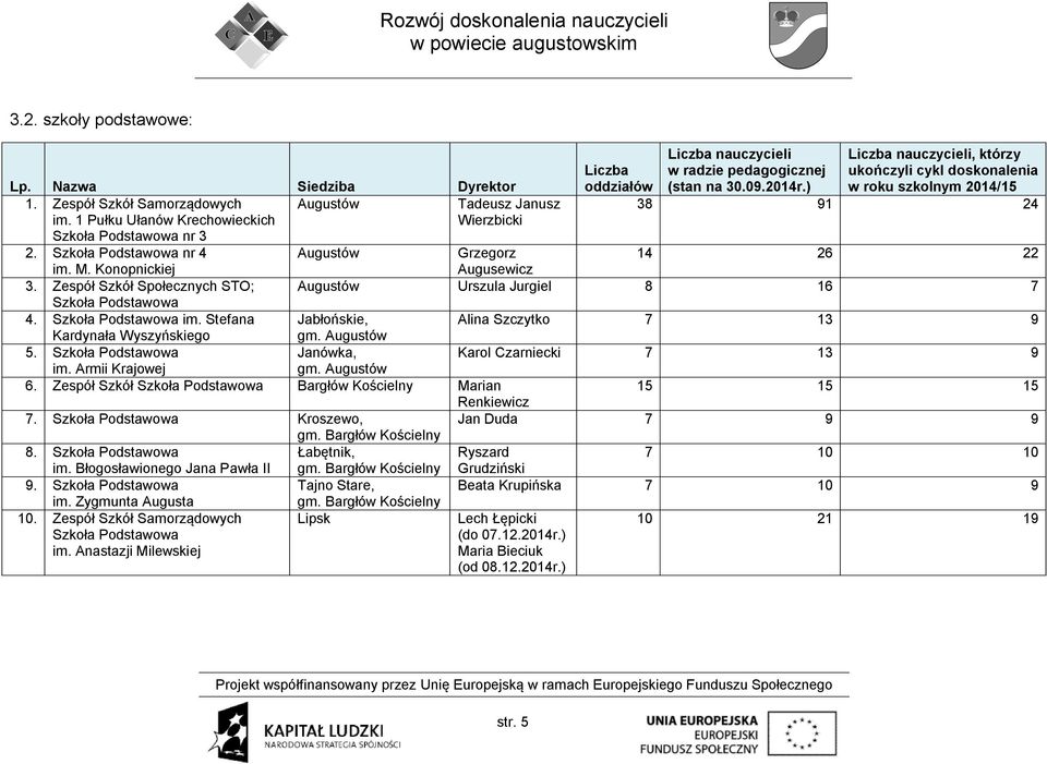 Augustów 5. Szkoła Podstawowa Janówka, im. Armii Krajowej gm. Augustów 6. Zespół Szkół Szkoła Podstawowa Bargłów Kościelny Marian Renkiewicz 7. Szkoła Podstawowa Kroszewo, gm. Bargłów Kościelny 8.
