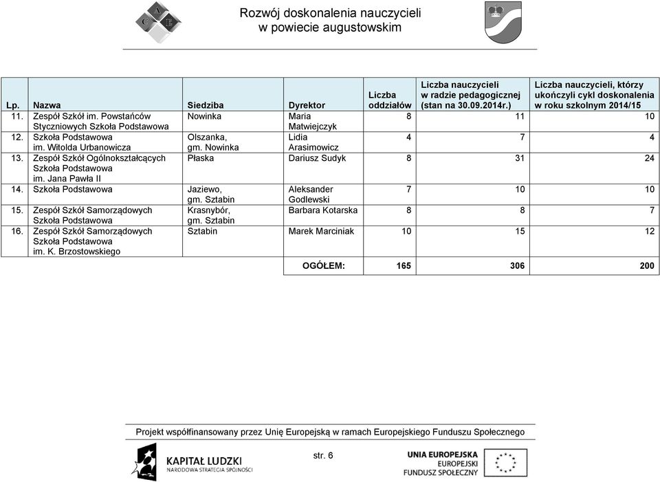 Zespół Szkół Ogólnokształcących Płaska Dariusz Sudyk 8 31 24 Szkoła Podstawowa im. Jana Pawła II 14. Szkoła Podstawowa Jaziewo, Aleksander 7 10 10 gm. Sztabin Godlewski 15.