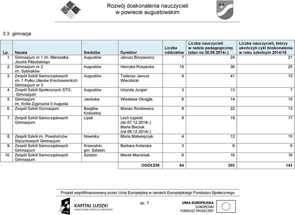 Sybiraków Augustów Henryka Rzepecka 10 36 25 Augustów 9 41 15 3. Zespół Szkół Samorządowych im. 1 Pułku Ułanów Krechowieckich Gimnazjum nr 3 Tadeusz Janusz Wierzbicki 4.