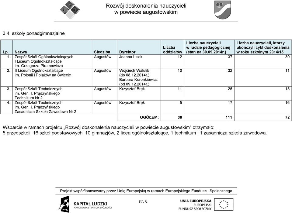 Grzegorza Piramowicza Augustów Joanna Lisek 12 37 30 Augustów 10 32 11 2. II Liceum Ogólnokształcące im. Polonii i Polaków na Świecie 3. Zespół Szkół Technicznych im. Gen. I. Prądzyńskiego Technikum Nr 2 4.