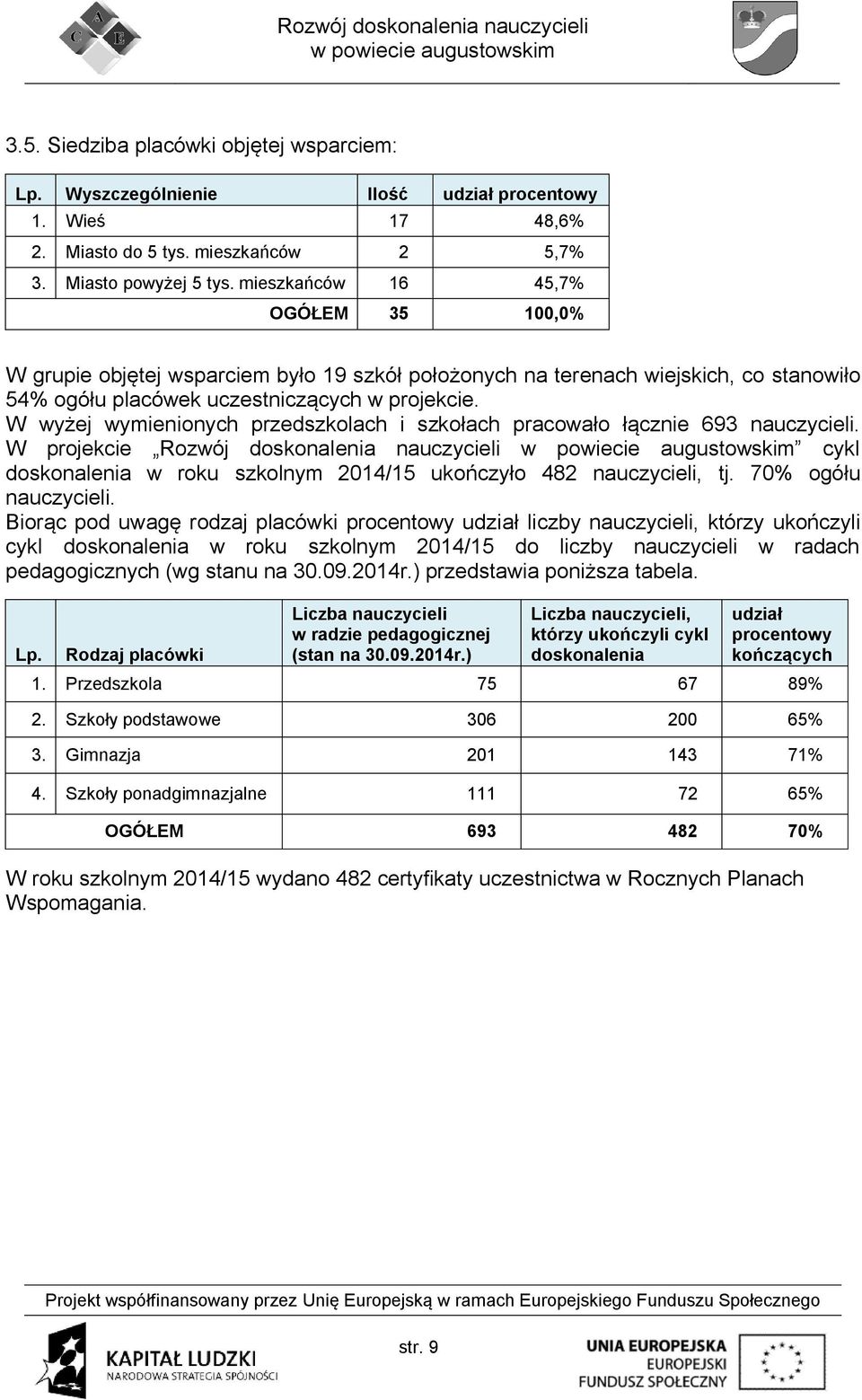 W wyżej wymienionych przedszkolach i szkołach pracowało łącznie 693 nauczycieli. W projekcie Rozwój doskonalenia nauczycieli cykl doskonalenia w roku szkolnym 2014/15 ukończyło 482 nauczycieli, tj.