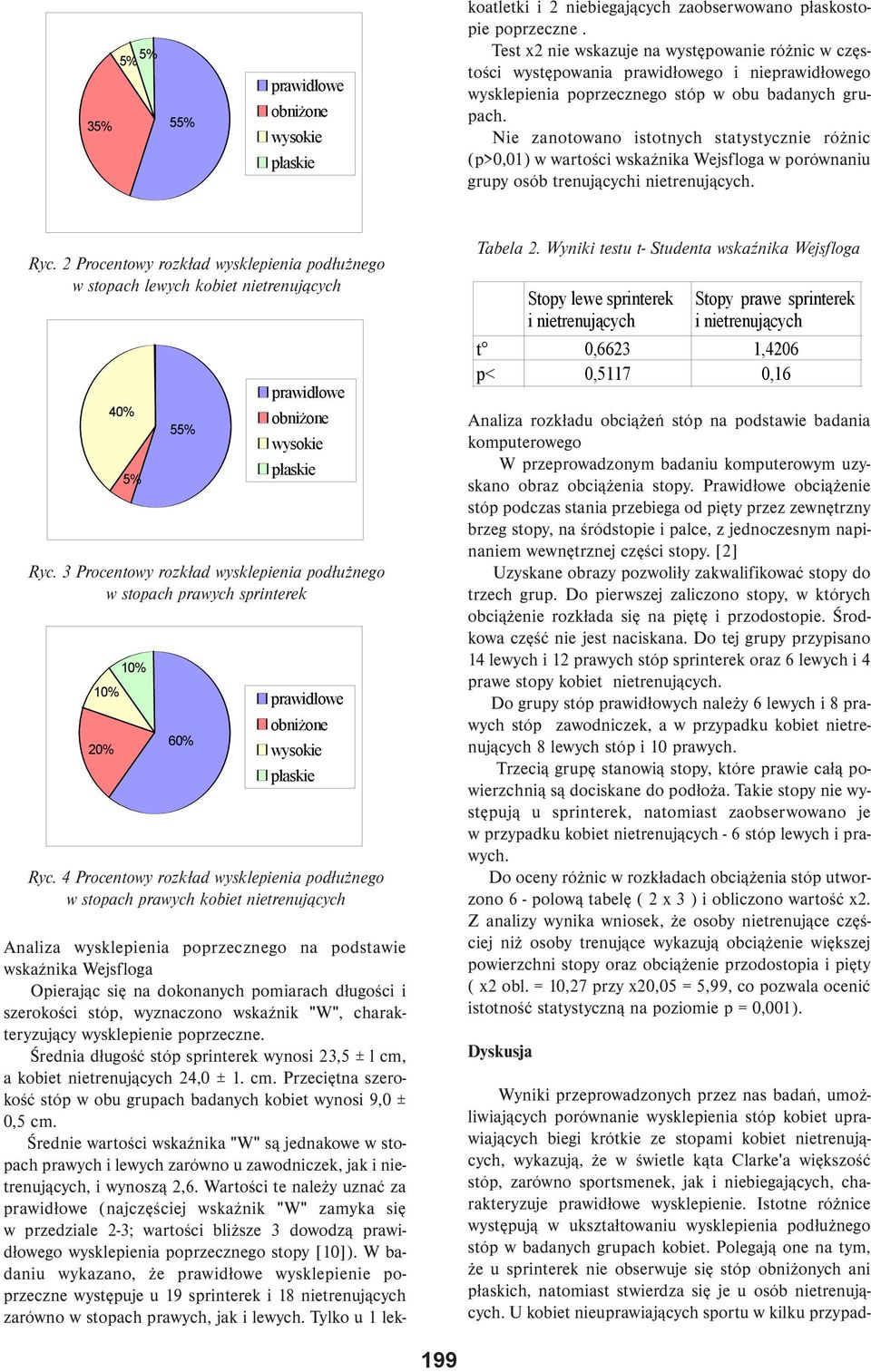Średnie wartości wskaźnika "W" są jednakowe w stopach prawych i lewych zarówno u zawodniczek, jak i nietrenujących, i wynoszą 2,6.