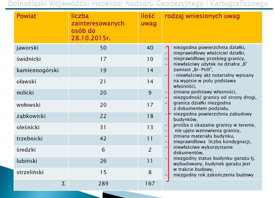 ząbkowicki 22 18 oleśnicki 31 13 trzebnicki 42 11 średzki 6 2 lubiński 26 11 strzeliński 15 8 Σ 289 167 - nieprawidłowy przebieg granicy, - niewłaściwy użytek na działce B zamiast Br-PsIII, -