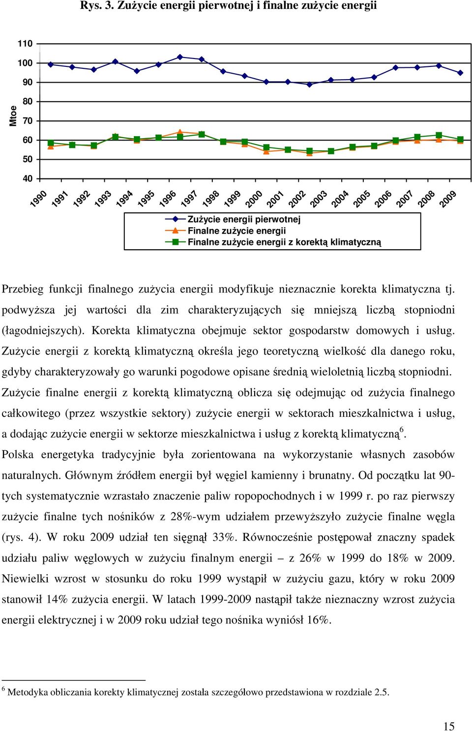 pierwotnej Finalne zużycie energii Finalne zużycie energii z korektą klimatyczną Przebieg funkcji finalnego zużycia energii modyfikuje nieznacznie korekta klimatyczna tj.