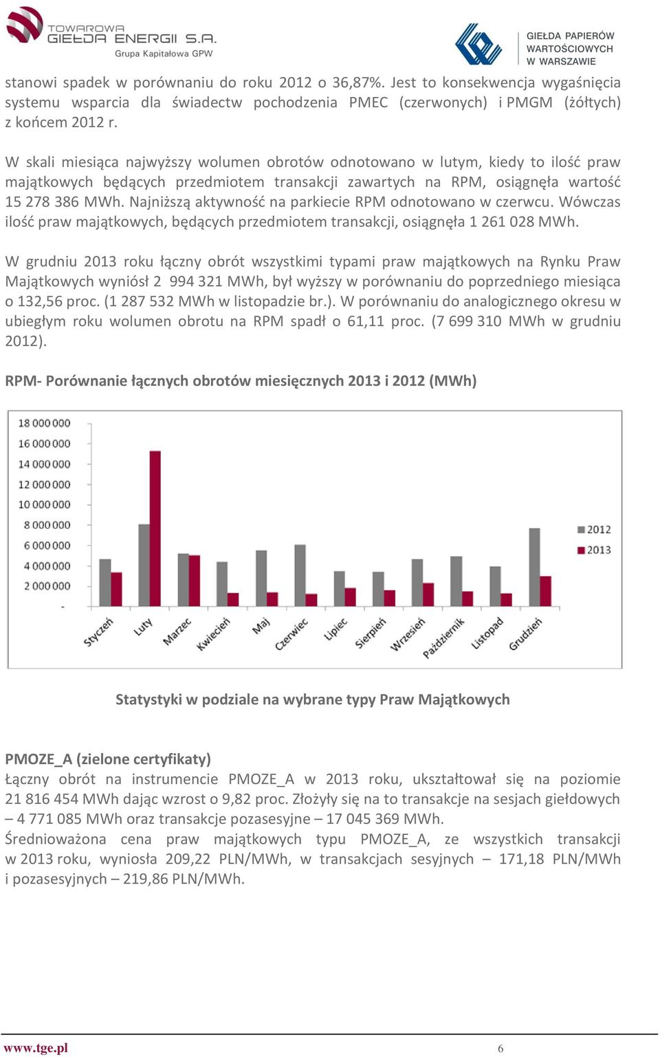 Najniższą aktywność na parkiecie RPM odnotowano w czerwcu. Wówczas ilość praw majątkowych, będących przedmiotem transakcji, osiągnęła 1 261 028 MWh.