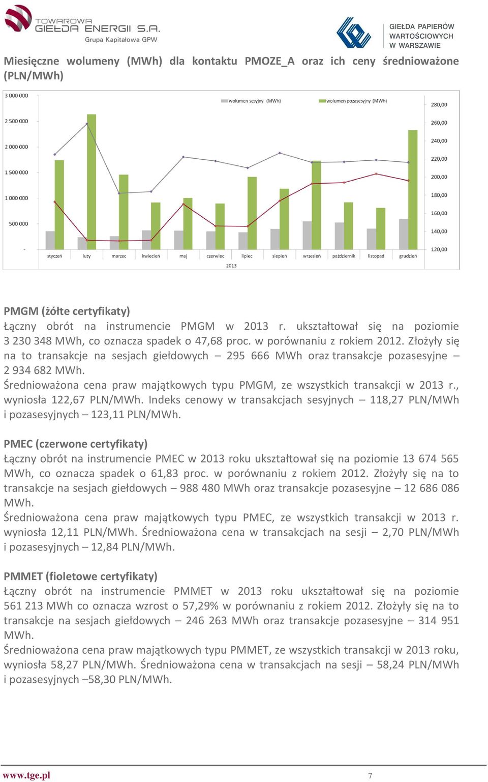 Złożyły się na to transakcje na sesjach giełdowych 295 666 MWh oraz transakcje pozasesyjne 2 934 682 MWh. Średnioważona cena praw majątkowych typu PMGM, ze wszystkich transakcji w 2013 r.