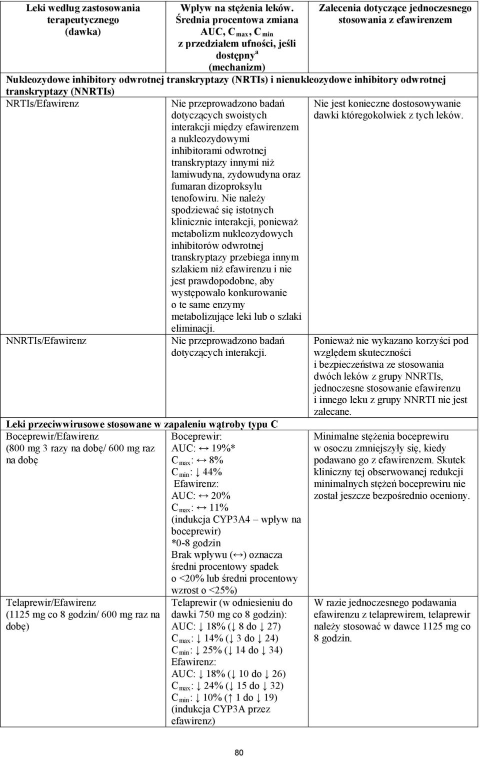 transkryptazy (NRTIs) i nienukleozydowe inhibitory odwrotnej transkryptazy (NNRTIs) NRTIs/Efawirenz NNRTIs/Efawirenz Nie przeprowadzono badań dotyczących swoistych interakcji między efawirenzem a