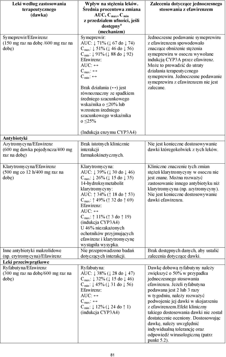 erytromycyna)/efawirenz Leki przeciwprątkowe Ryfabutyna/Efawirenz (300 mg raz na dobę/600 mg raz na dobę) Wpływ na stężenia leków.