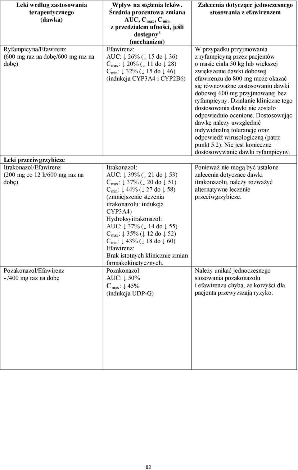 Średnia procentowa zmiana AUC, C max, C min z przedziałem ufności, jeśli dostępny a (mechanizm) AUC: 26% ( 15 do 36) C max : 20% ( 11 do 28) C min : 32% ( 15 do 46) (indukcja CYP3A4 i CYP2B6)