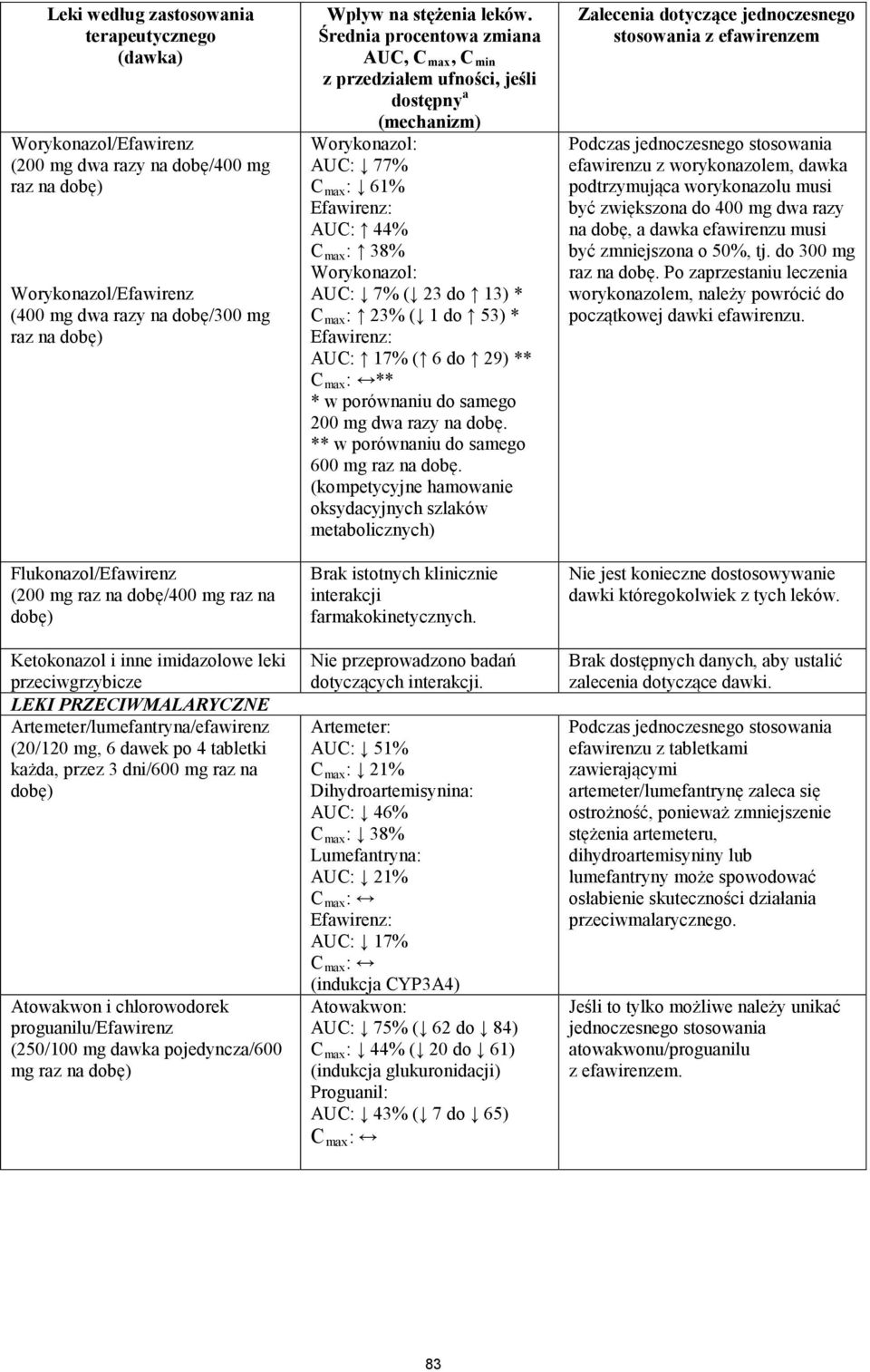 tabletki każda, przez 3 dni/600 mg raz na dobę) Atowakwon i chlorowodorek proguanilu/efawirenz (250/100 mg dawka pojedyncza/600 mg raz na dobę) Wpływ na stężenia leków.