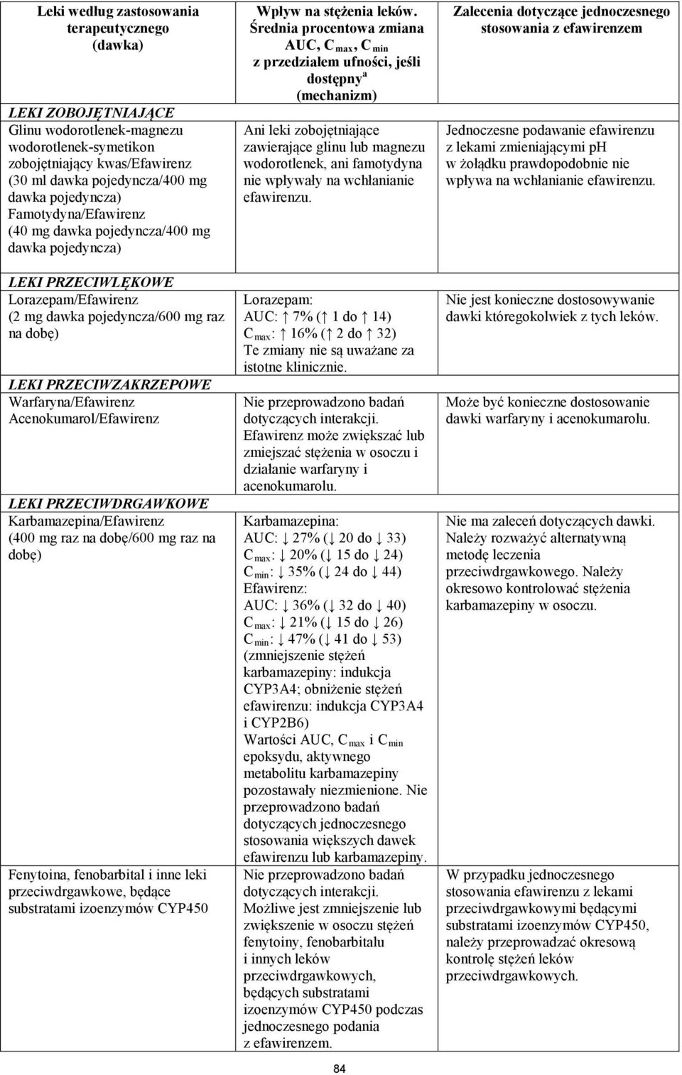 Acenokumarol/Efawirenz LEKI PRZECIWDRGAWKOWE Karbamazepina/Efawirenz (400 mg raz na dobę/600 mg raz na dobę) Fenytoina, fenobarbital i inne leki przeciwdrgawkowe, będące substratami izoenzymów CYP450