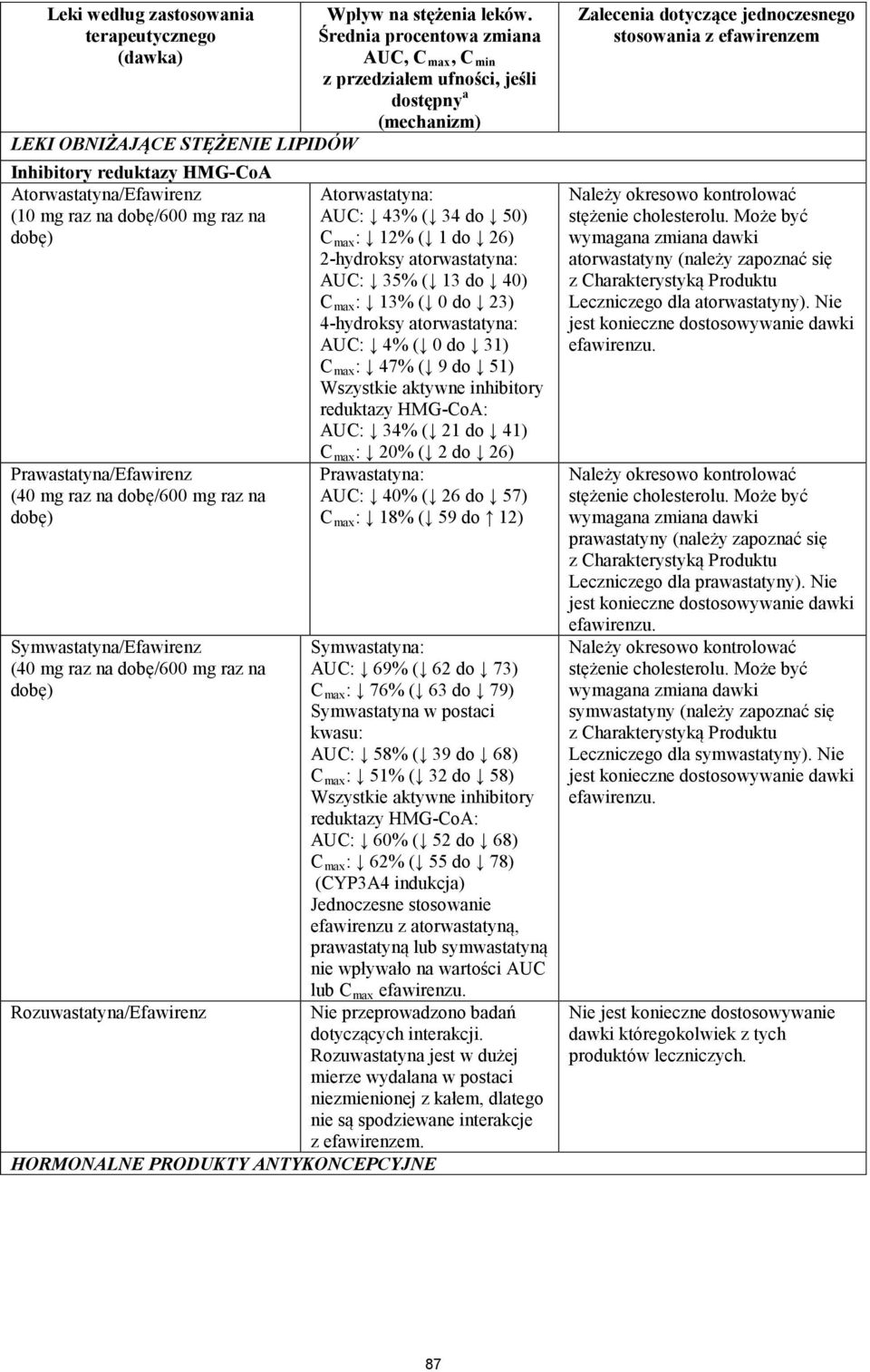 Średnia procentowa zmiana AUC, C max, C min z przedziałem ufności, jeśli dostępny a (mechanizm) Atorwastatyna: AUC: 43% ( 34 do 50) C max : 12% ( 1 do 26) 2-hydroksy atorwastatyna: AUC: 35% ( 13 do
