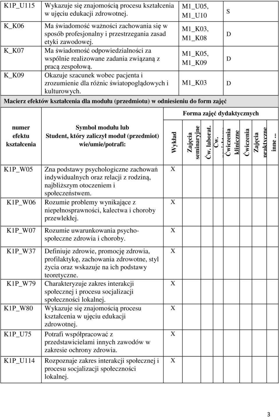 M1_U05, M1_U10 M1_K03, M1_K08 M1_K05, M1_K09 M1_K03 Macierz efektów dla modułu (przedmiotu) w odniesieniu do form zajęć Forma zajęć dydaktycznych numer efektu ymbol modułu lub tudent, który zaliczył