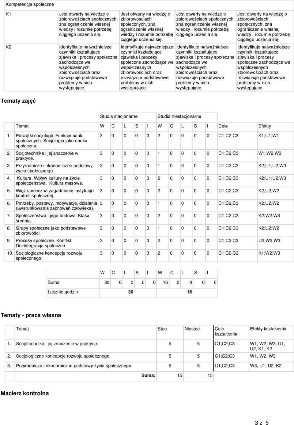 stacjonarne Studia niestacjonarne Temat W C L S I W C L S I Cele Efekty 1. Początki socjologii. Funkcje nauk społecznych. Socjologia jako nauka społeczna. 2. Socjotechnika i jej znaczenie w praktyce.