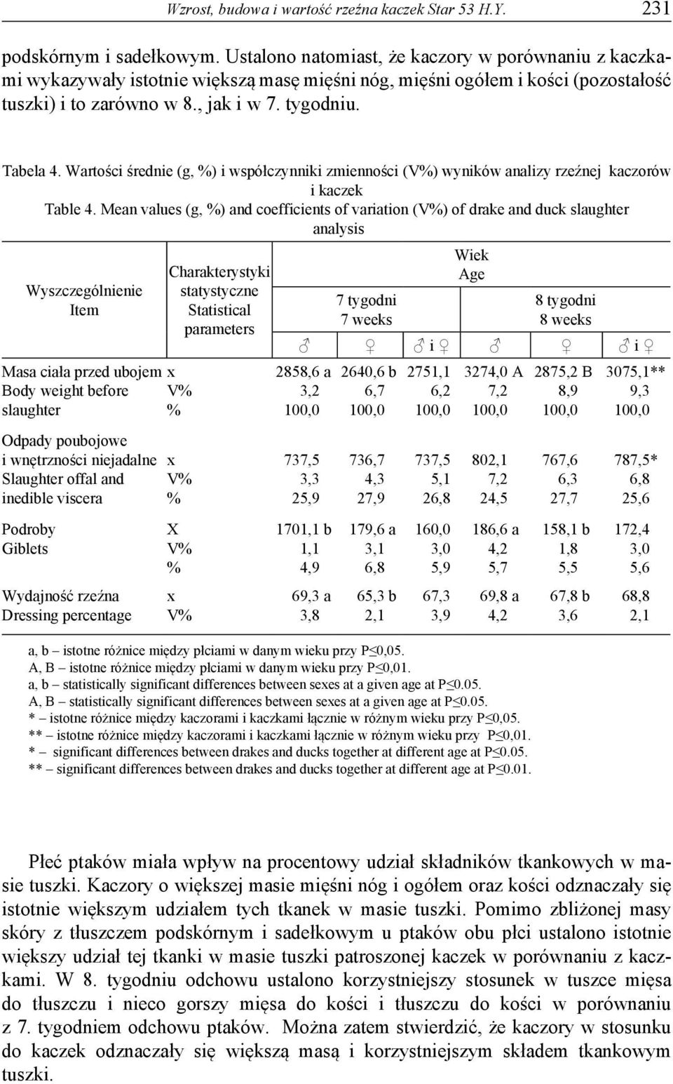 Wartości średnie (g, ) i współczynniki zmienności () wyników analizy rzeźnej kaczorów i kaczek Table 4.