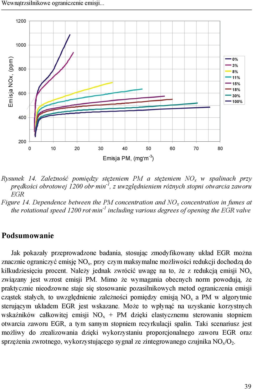 Dependence between the PM concentration and NO x concentration in fumes at the rotational speed 12 rot min -1 including various degrees of opening the EGR valve Podsumowanie Jak pokazały