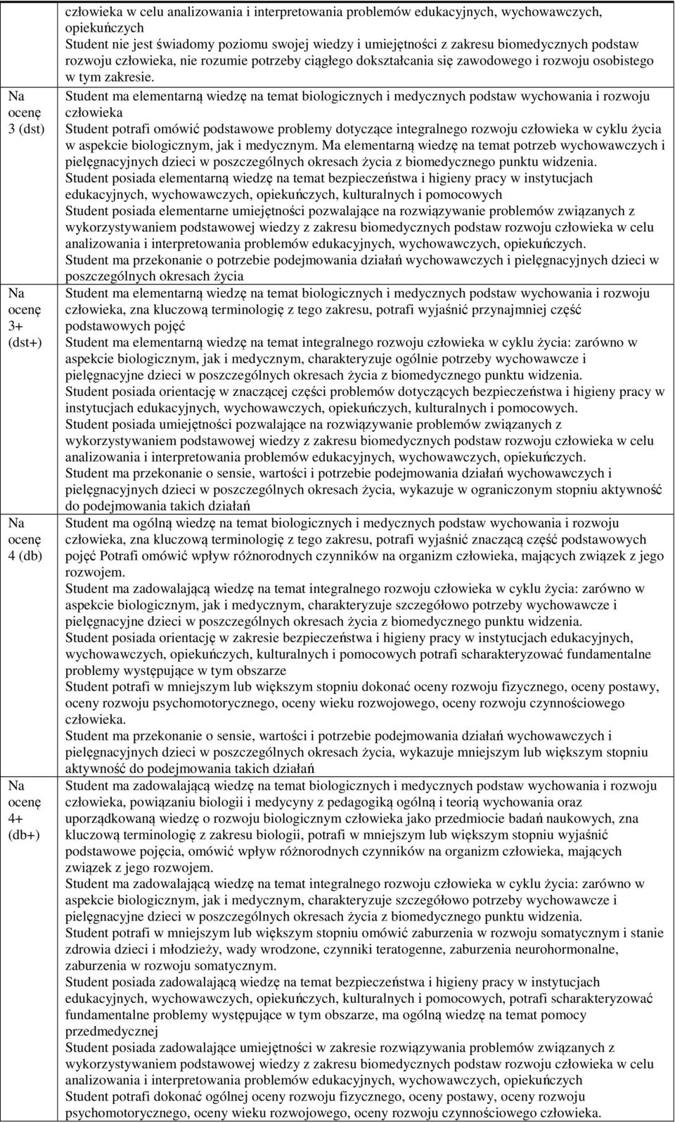 Student ma elementarną wiedzę na temat biologicznych i medycznych podstaw wychowania i rozwoju człowieka Student potrafi omówić podstawowe problemy dotyczące integralnego rozwoju człowieka w cyklu