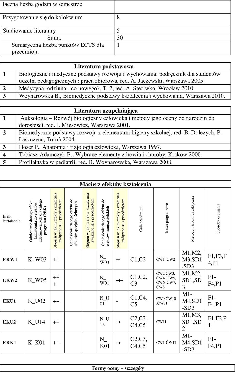 3 Woynarowska B., Biomedyczne podstawy kształcenia i wychowania, Warszawa 200. Literatura uzupełniająca Auksologia Rozwój biologiczny człowieka i metody jego oceny od narodzin do dorosłości, red. I.