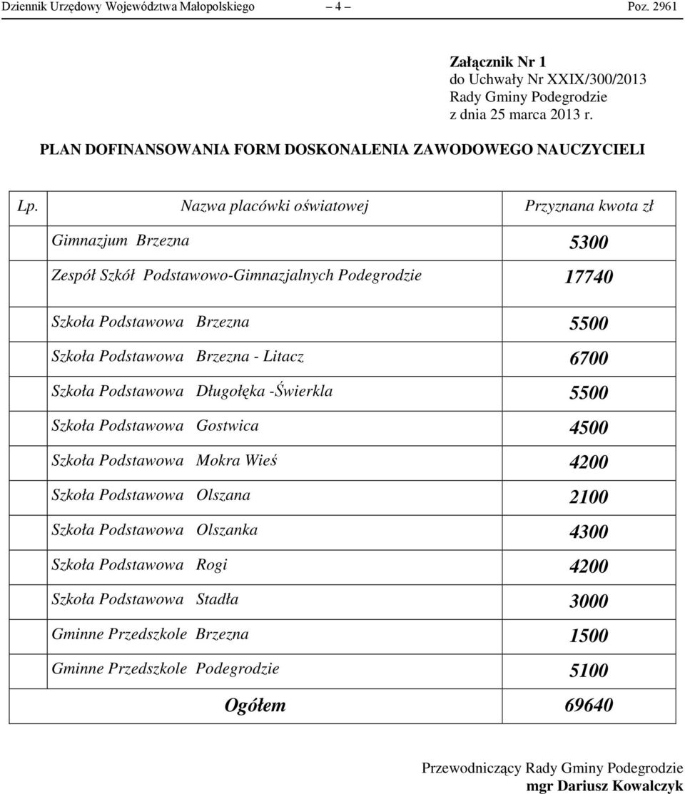 Nazwa placówki oświatowej Przyznana kwota zł Gimnazjum Brzezna 5300 Zespół Szkół Podstawowo-Gimnazjalnych Podegrodzie 17740 Szkoła Podstawowa Brzezna 5500 Szkoła Podstawowa Brzezna - Litacz