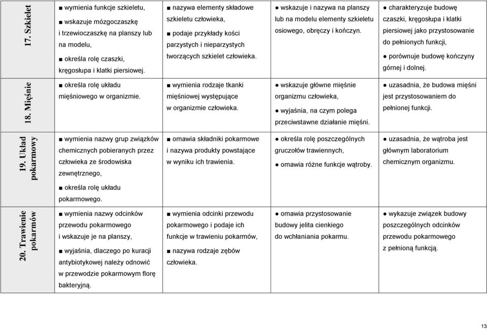 podaje przykłady kości parzystych i nieparzystych lub na modelu elementy szkieletu osiowego, obręczy i kończyn.