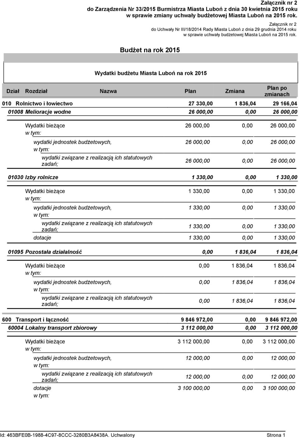 Budżet na rok 2015 Wydatki budżetu Miasta Luboń na rok 2015 Dział Rozdział Nazwa Plan Zmiana Plan po 010 Rolnictwo i łowiectwo 27 330,00 1 836,04 29 166,04 01008 Melioracje wodne 26 000,00 0,00 26