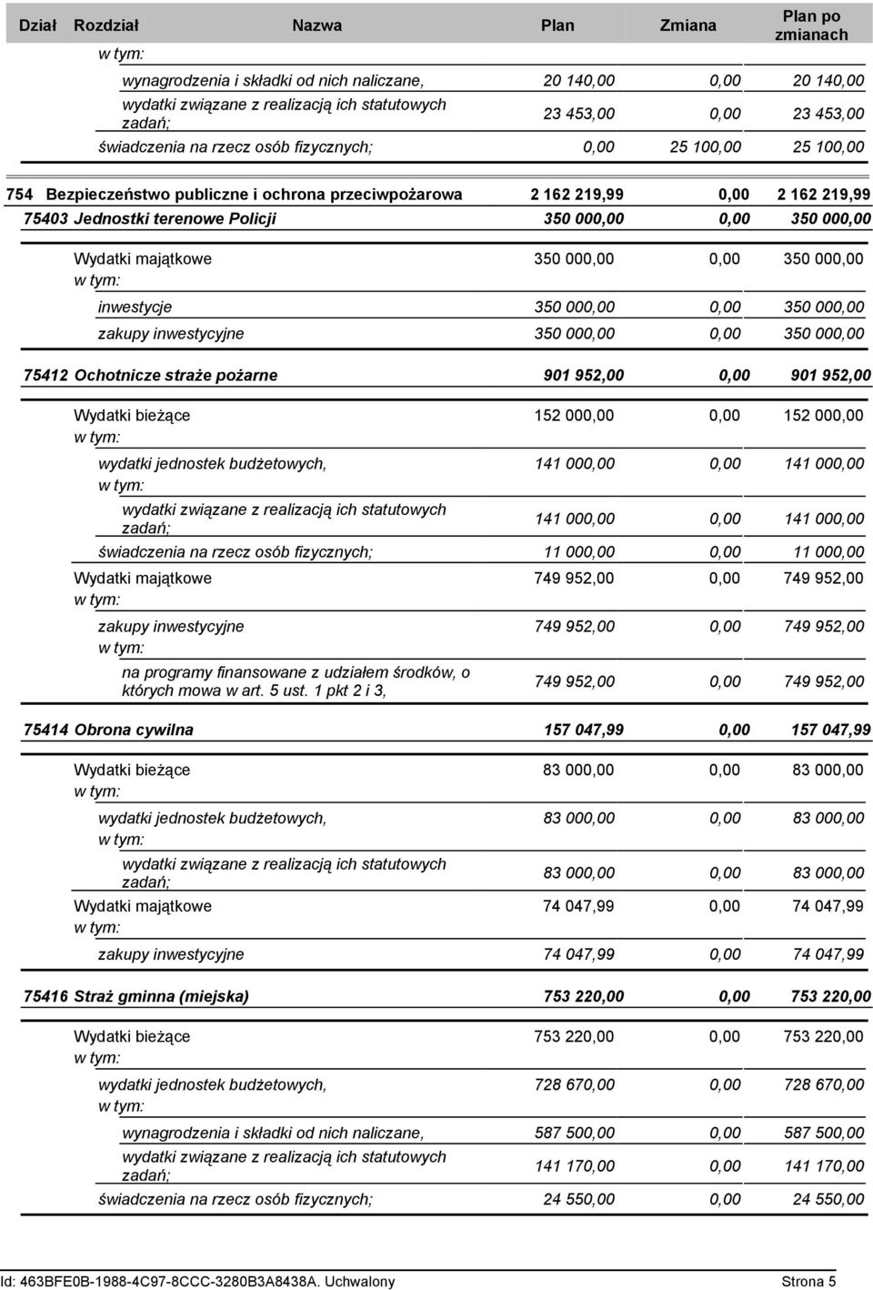 inwestycje 350 000,00 0,00 350 000,00 zakupy inwestycyjne 350 000,00 0,00 350 000,00 75412 Ochotnicze straże pożarne 901 952,00 0,00 901 952,00 Wydatki bieżące 152 000,00 0,00 152 000,00 wydatki