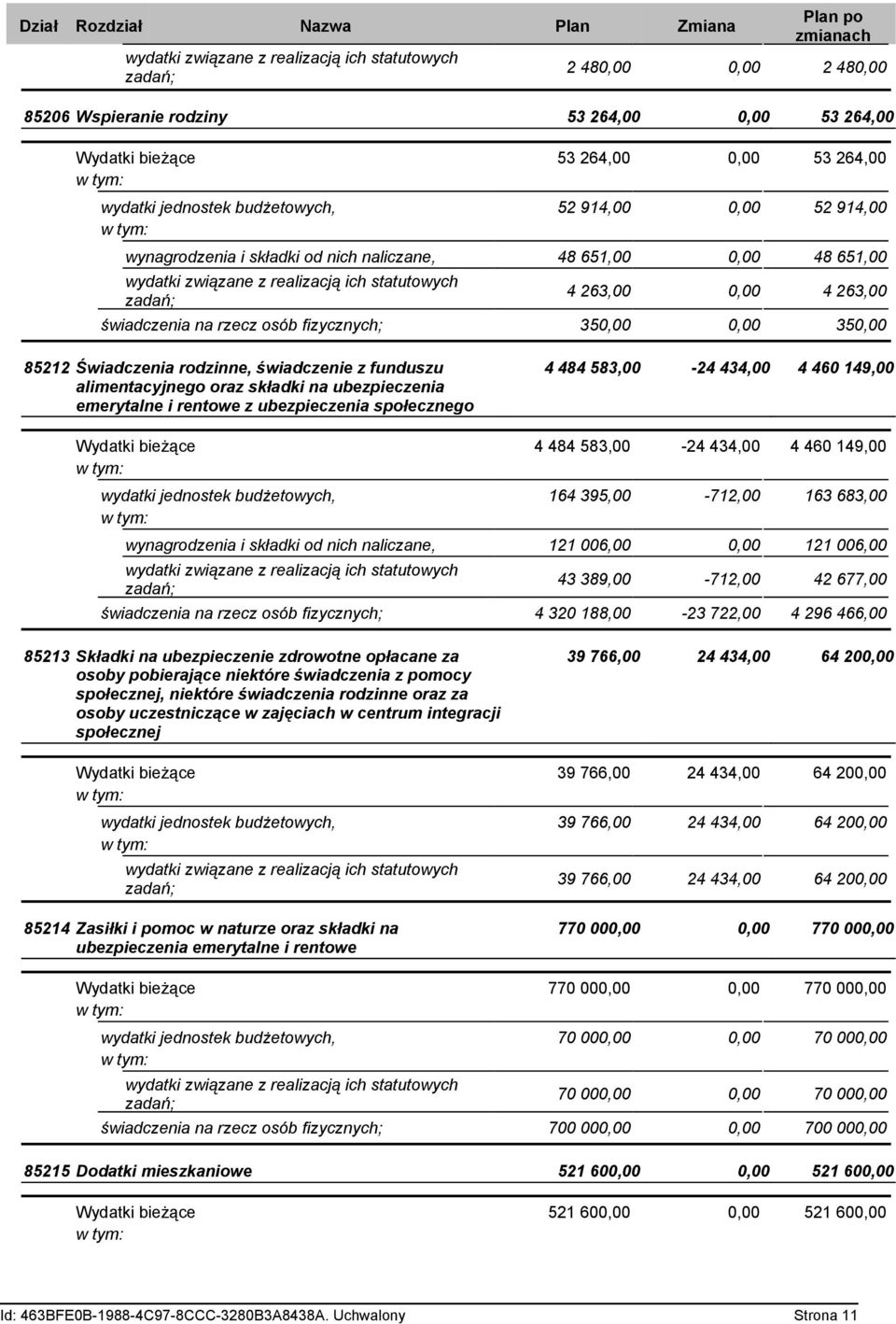 świadczenie z funduszu 4 484 583,00-24 434,00 4 460 149,00 alimentacyjnego oraz składki na ubezpieczenia emerytalne i rentowe z ubezpieczenia społecznego Wydatki bieżące 4 484 583,00-24 434,00 4 460