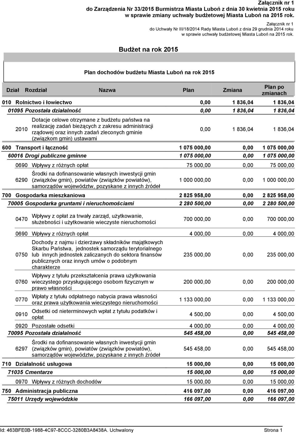 Budżet na rok 2015 Plan dochodów budżetu Miasta Luboń na rok 2015 Dział Rozdział Nazwa Plan Zmiana Plan po 010 Rolnictwo i łowiectwo 0,00 1 836,04 1 836,04 01095 Pozostała działalność 0,00 1 836,04 1