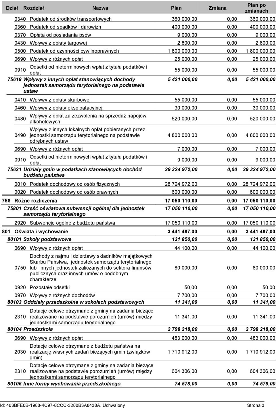 000,00 0910 Odsetki od nieterminowych wpłat z tytułu podatków i opłat 55 000,00 0,00 55 000,00 75618 Wpływy z innych opłat stanowiących dochody 5 421 000,00 0,00 5 421 000,00 jednostek samorządu