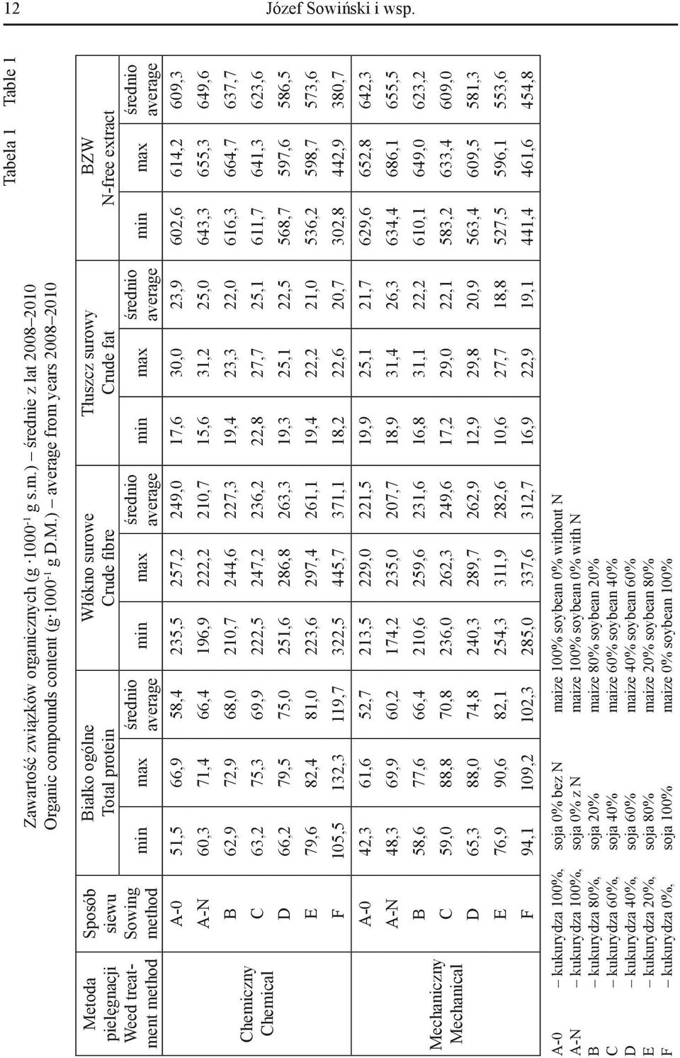 średnio average Włókno surowe Crude fibre min max średnio average Tłuszcz surowy Crude fat min max średnio average BZW N-free extract min max średnio average A-0 51,5 66,9 58,4 235,5 257,2 249,0 17,6