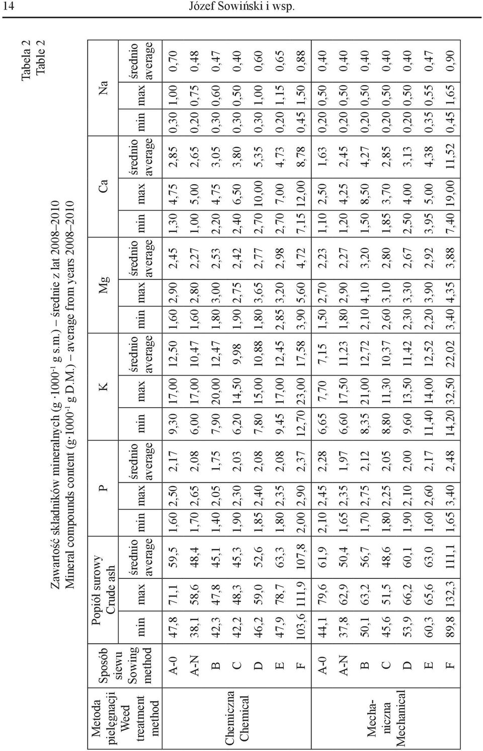 max average średnio min max average średnio min max average A-0 47,8 71,1 59,5 1,60 2,50 2,17 9,30 17,00 12,50 1,60 2,90 2,45 1,30 4,75 2,85 0,30 1,00 0,70 A-N 38,1 58,6 48,4 1,70 2,65 2,08 6,00
