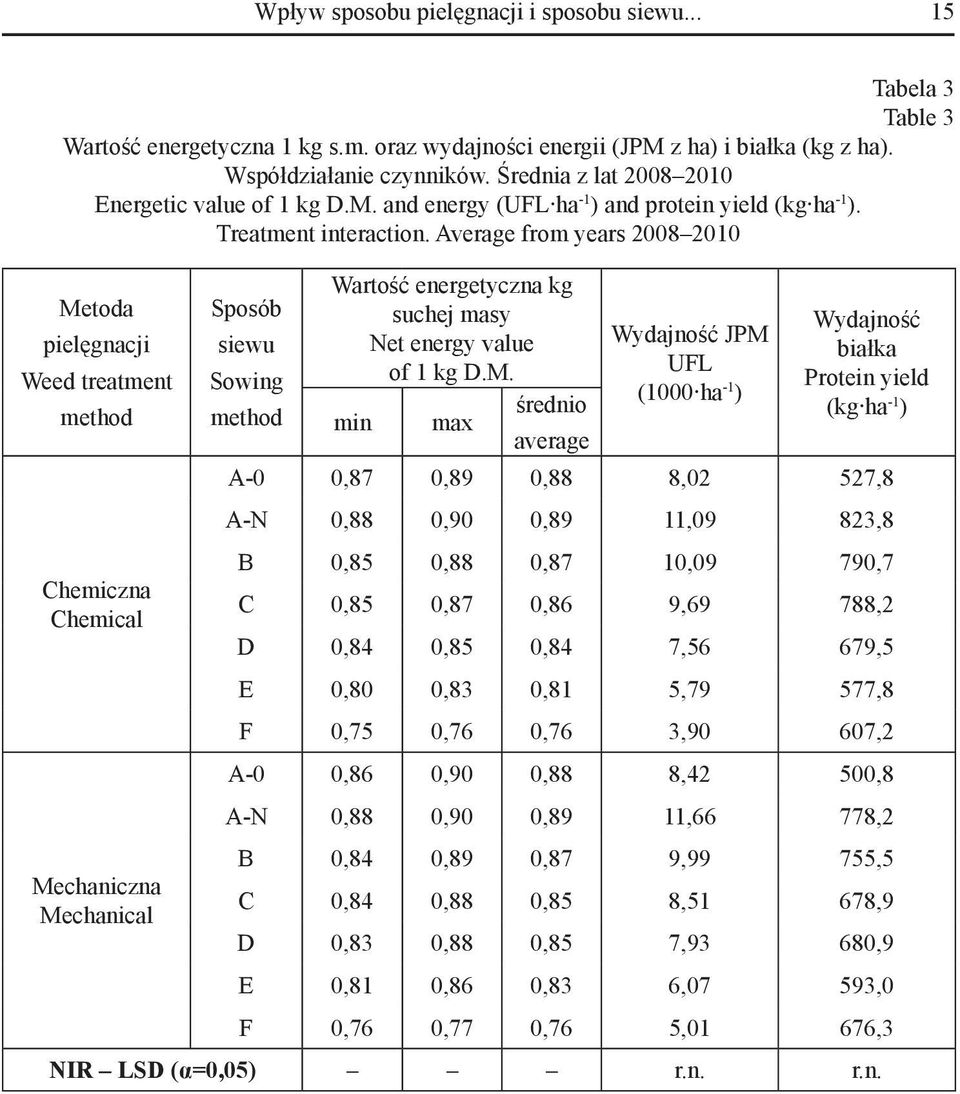 Average from years 2008 2010 Metoda pielęgnacji Weed treatment method Chemiczna Chemical Mechaniczna Mechanical Sposób siewu Sowing method Wartość energetyczna kg suchej masy Net energy value of 1 kg