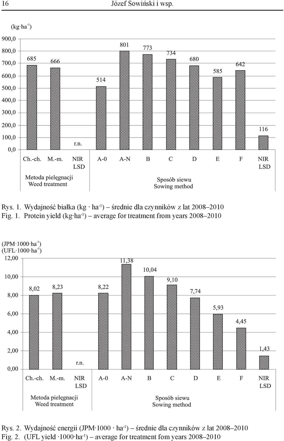 Protein yield (kg ha -1 ) average for treatment from years 20