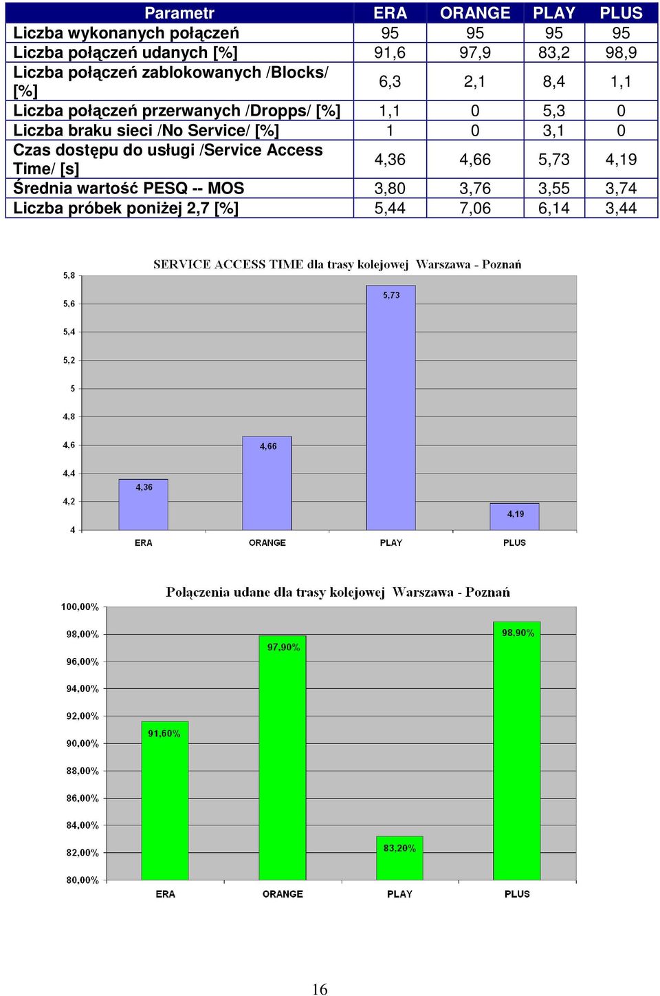 1,1 0 5,3 0 Liczba braku sieci /No Service/ [%] 1 0 3,1 0 Czas dostępu do usługi /Service Access Time/ [s]