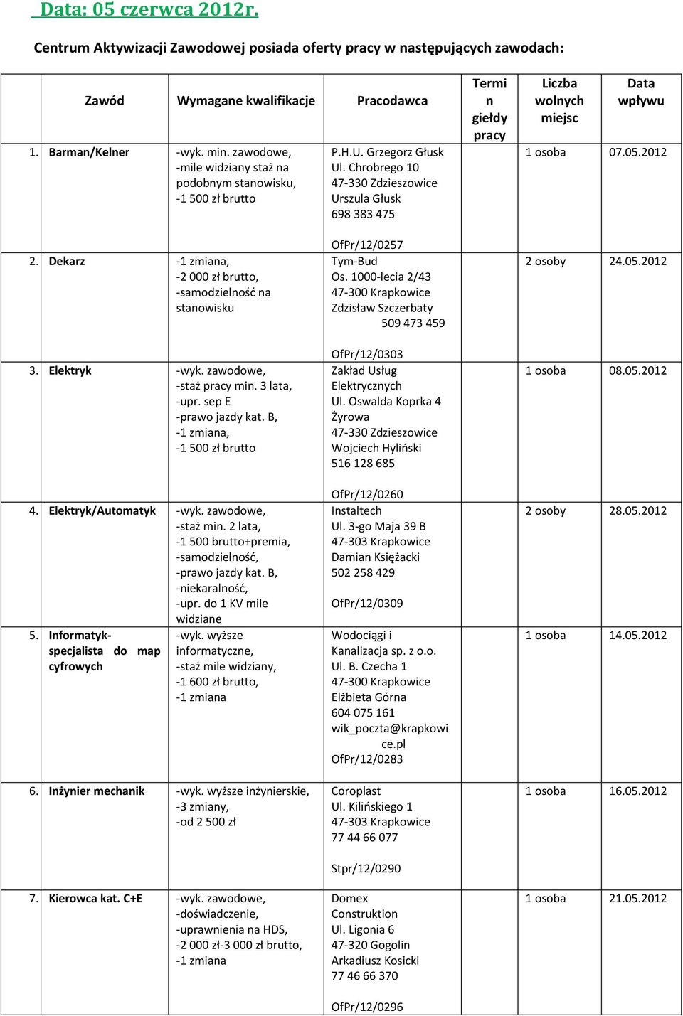 Dekarz, -2 000 zł brutto, -samodzielność na stanowisku 3. Elektryk -staż pracy min. 3 lata, -upr. sep E, 4. Elektryk/Automatyk -staż min.