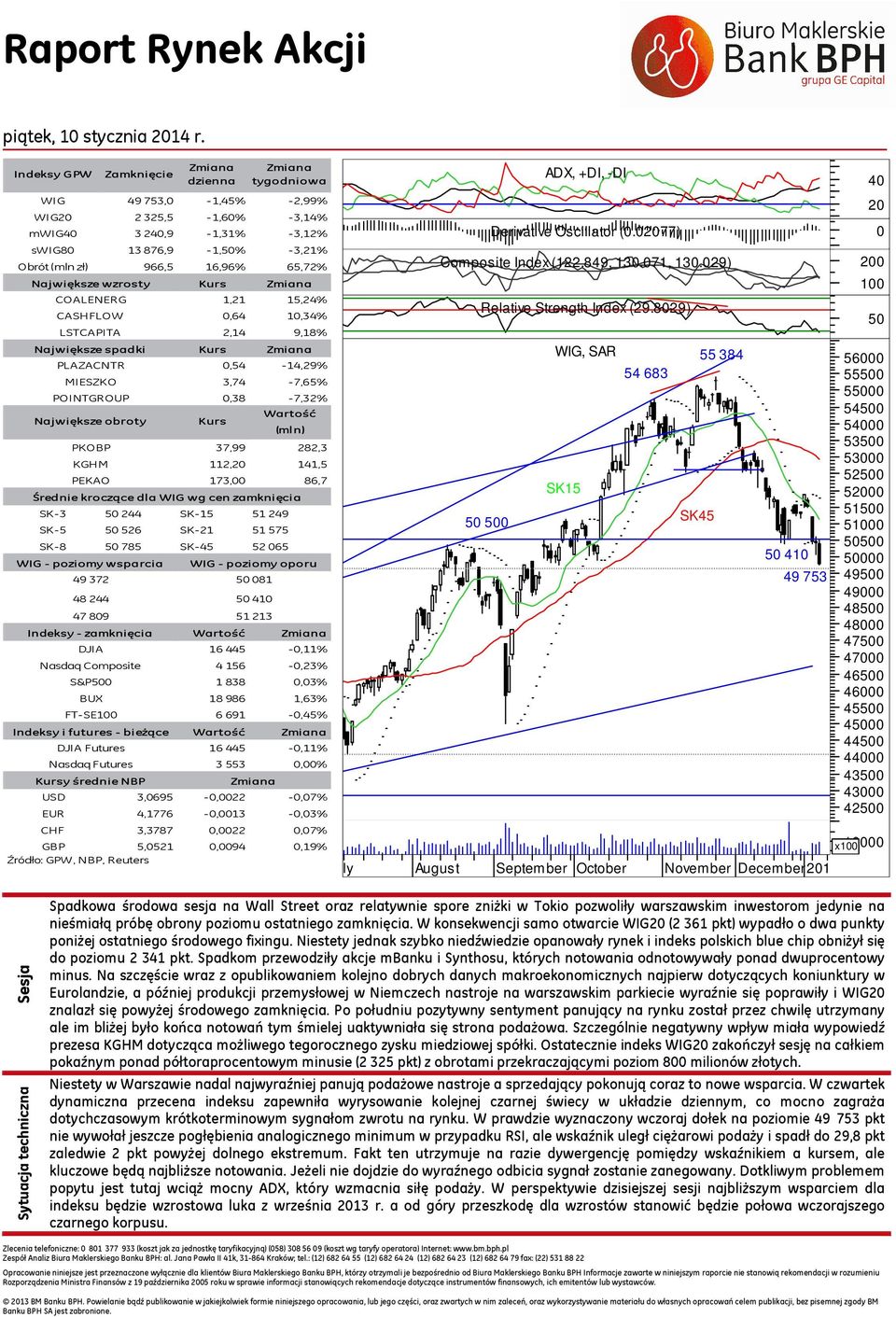 spadki PLAZACNTR MIESZKO POINTGROUP PKOBP KGHM PEKAO Kurs Kurs 1,21,24% 0,64,34% 2,14 9,18% 0,4-14,29% 3,74-7,6% 0,38-7,32% Wartość (mln) 37,99 282,3 112, 141, 173,00 86,7 SK-3 244 SK- 1 249 SK- 26