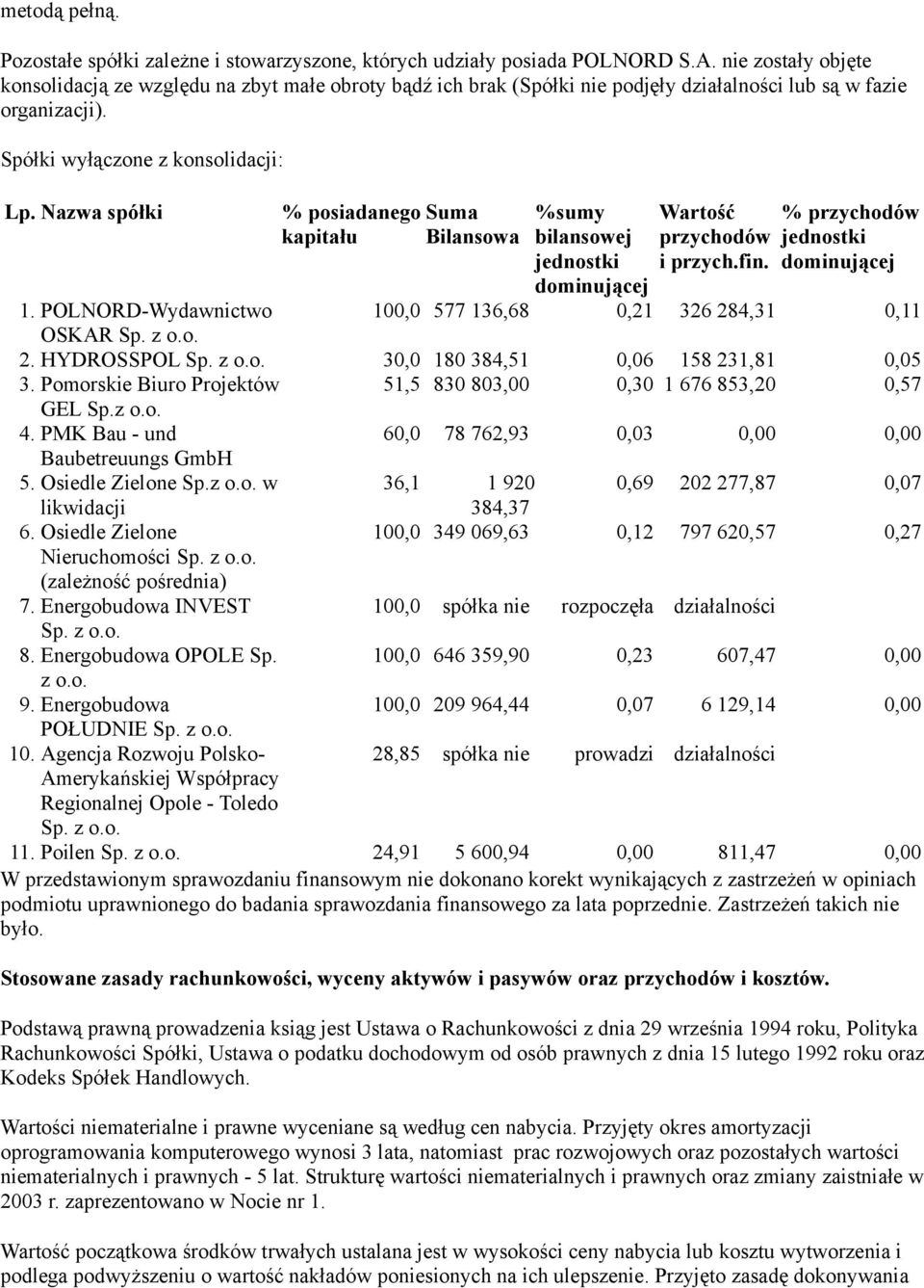 Nazwa spółki % posiadanego kapitału Suma Bilansowa %sumy bilansowej jednostki dominującej Wartość przychodów i przych.fin. % przychodów jednostki dominującej 1.