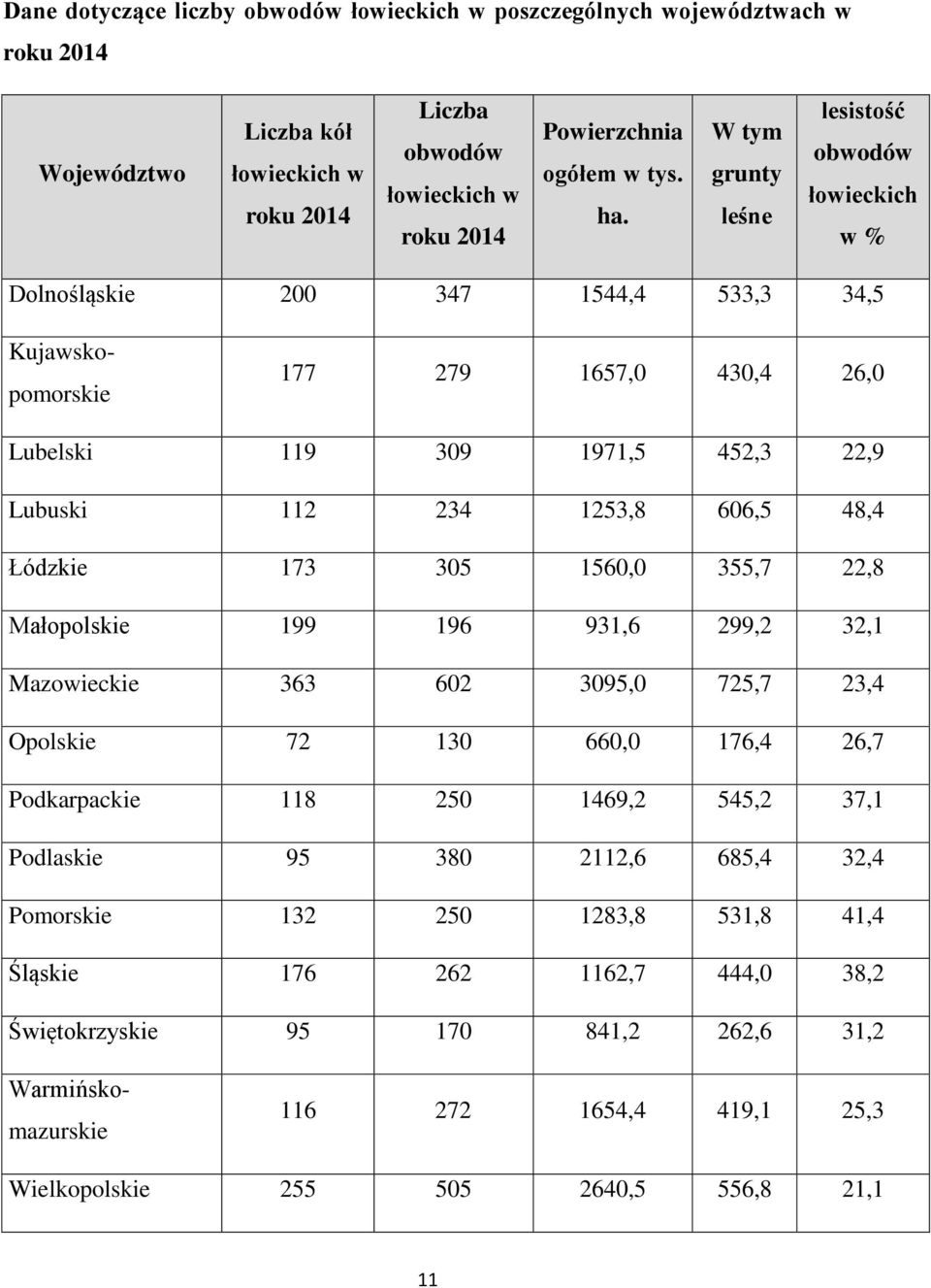 305 1560,0 355,7 22,8 Małopolskie 199 196 931,6 299,2 32,1 Mazowieckie 363 602 3095,0 725,7 23,4 Opolskie 72 130 660,0 176,4 26,7 Podkarpackie 118 250 1469,2 545,2 37,1 Podlaskie 95 380 2112,6 685,4