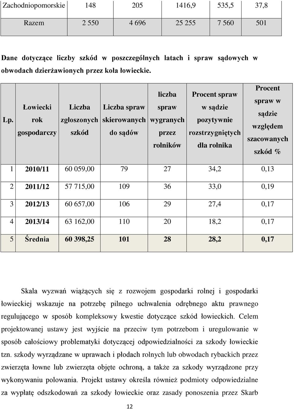 w sądzie względem szacowanych szkód % 1 2010/11 60 059,00 79 27 34,2 0,13 2 2011/12 57 715,00 109 36 33,0 0,19 3 2012/13 60 657,00 106 29 27,4 0,17 4 2013/14 63 162,00 110 20 18,2 0,17 5 Średnia 60