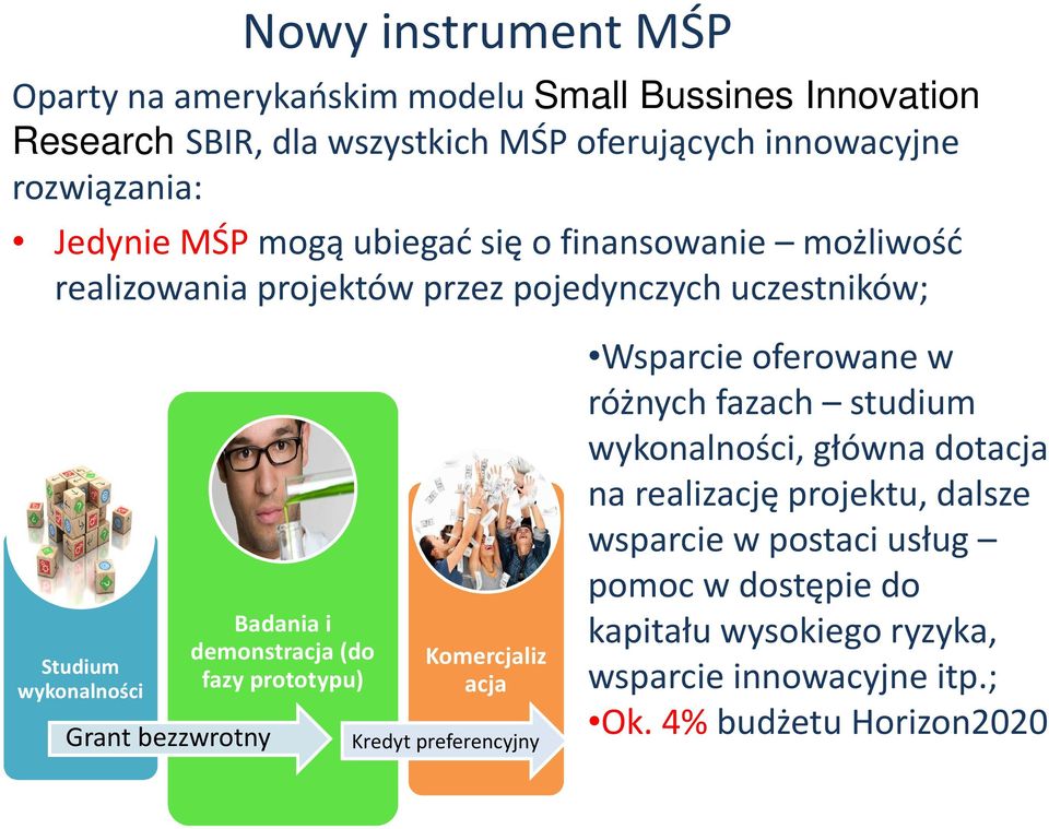 Badania i demonstracja (do fazy prototypu) Komercjaliz acja Kredyt preferencyjny Wsparcie oferowane w różnych fazach studium wykonalności, główna