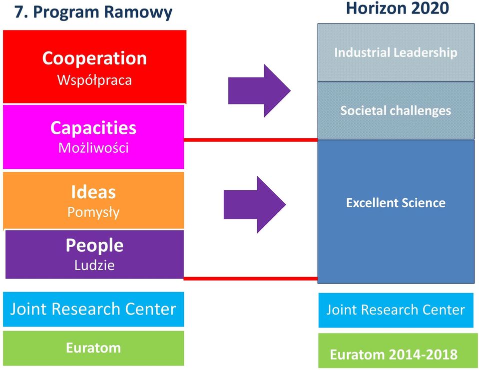 Leadership Societal challenges Excellent Science People