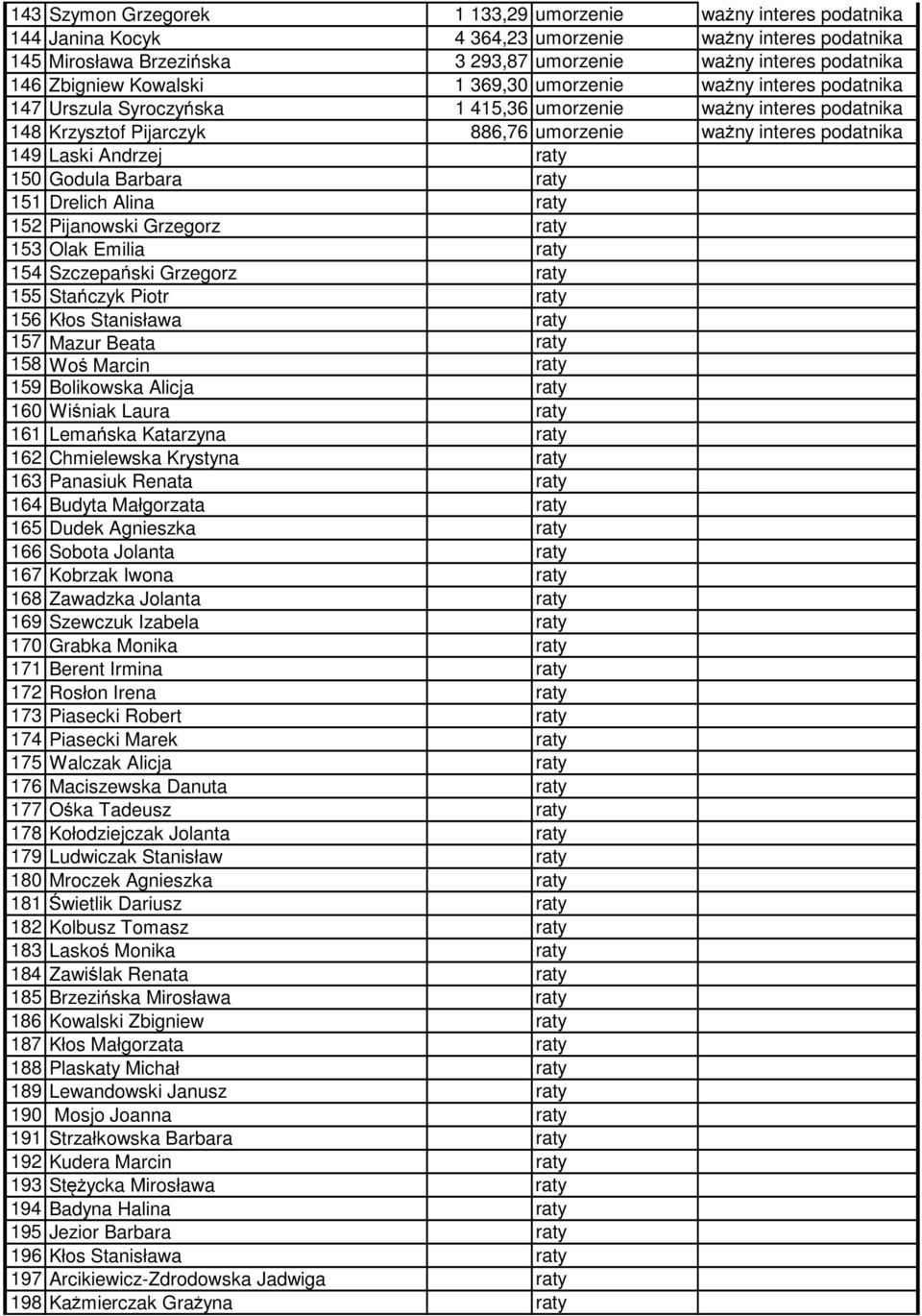 Laski Andrzej 150 Godula Barbara 151 Drelich Alina 152 Pijanowski Grzegorz 153 Olak Emilia 154 Szczepa ski Grzegorz 155 Sta czyk Piotr 156 Kłos Stanisława 157 Mazur Beata 158 Wo Marcin 159 Bolikowska